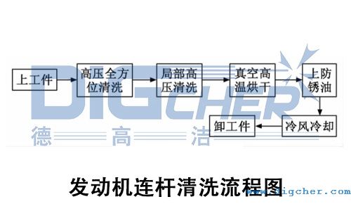 發(fā)動(dòng)機(jī)連桿清洗流程圖